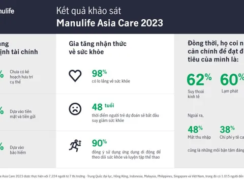 Khảo sát của Manulife: Người Việt lạc quan hơn về tài chính, nhưng vẫn lo ngại về sức khỏe