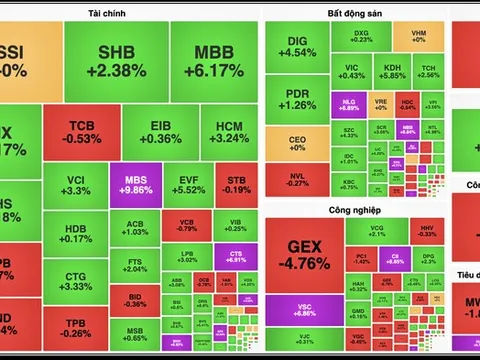 Khối ngoại bán ròng gần 1.500 tỷ đồng trong phiên VN-Index vượt 1.610 điểm