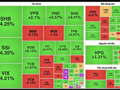 VN-Index "quay xe" tăng điểm vượt mốc 1.680 trong phiên chiều
