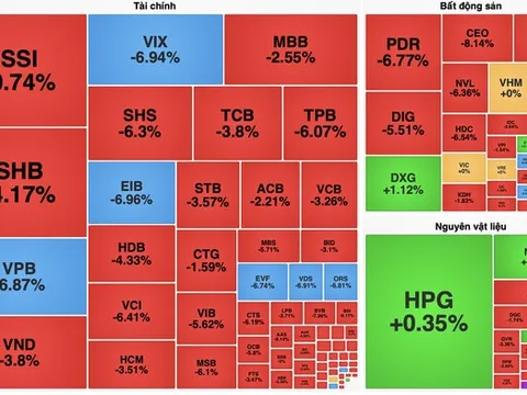 VN-Index mất hơn 42 điểm, áp lực bán lan rộng toàn thị trường