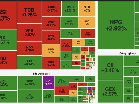 VN-Index bứt phá nhờ nhóm bất động sản, đầu tư công