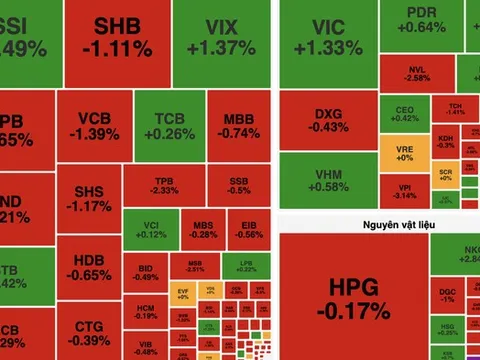 Khối ngoại bán ròng hơn 1.500 tỷ đồng, VN-Index giảm gần 6 điểm