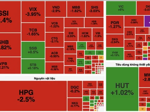 VN-Index mất gần 10 điểm, cổ phiếu công nghệ và bất động sản ngược dòng