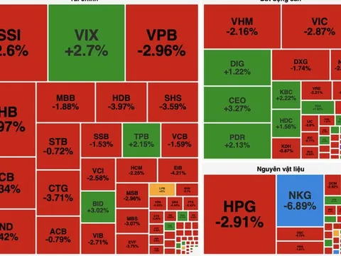 Áp lực bán mạnh, VN-Index có lúc rơi sát 1.616 điểm