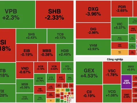 VN-Index ngược dòng nhờ VIC và VHM, khối ngoại tiếp tục bán ròng mạnh