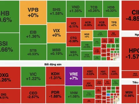 Sắc đỏ lan rộng, VN-Index giảm điểm bất chấp lực kéo từ nhóm Vingroup