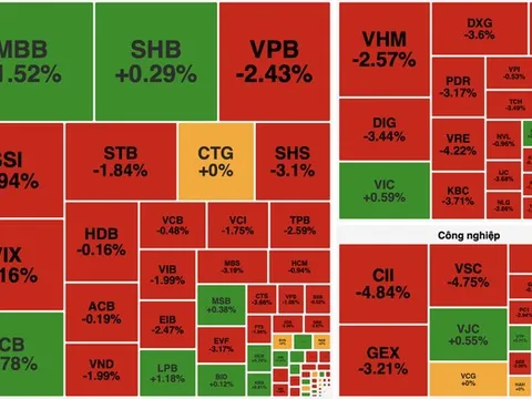 Chứng khoán bất ngờ đảo chiều cuối phiên, sắc đỏ bao trùm bảng điện