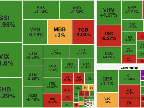 VN-Index lập kỷ lục mới
