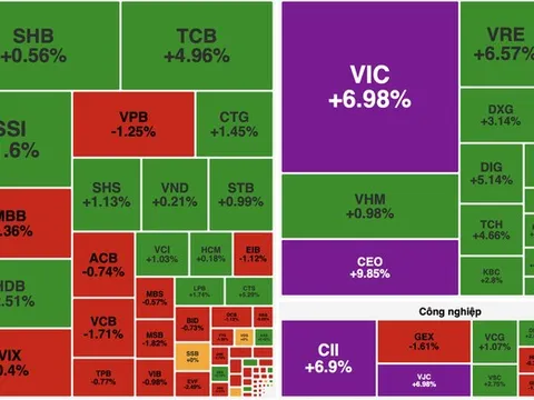 Dòng tiền sôi động, VN-Index tăng hơn 17 điểm nhờ nhóm BĐS bứt phá