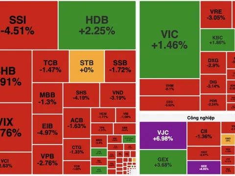 Thị trường "quay xe" giảm sâu, VN-Index mất gần 8 điểm